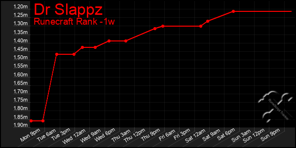 Last 7 Days Graph of Dr Slappz