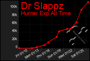 Total Graph of Dr Slappz