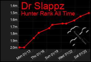 Total Graph of Dr Slappz