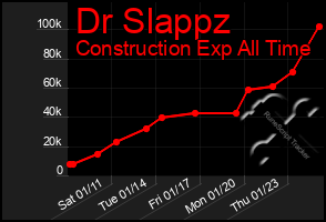 Total Graph of Dr Slappz