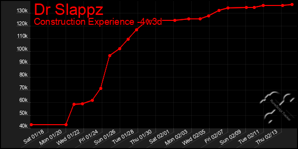 Last 31 Days Graph of Dr Slappz