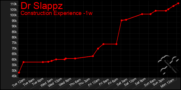 Last 7 Days Graph of Dr Slappz