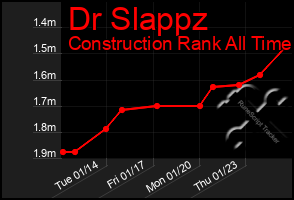 Total Graph of Dr Slappz