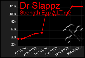 Total Graph of Dr Slappz