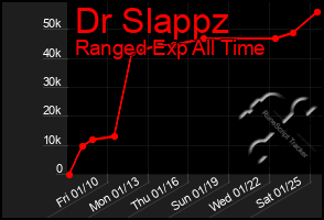 Total Graph of Dr Slappz