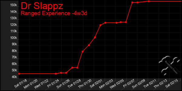 Last 31 Days Graph of Dr Slappz