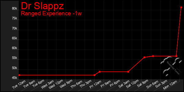 Last 7 Days Graph of Dr Slappz