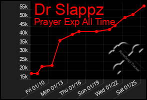 Total Graph of Dr Slappz