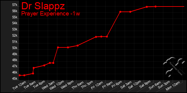 Last 7 Days Graph of Dr Slappz