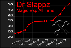 Total Graph of Dr Slappz