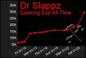 Total Graph of Dr Slappz