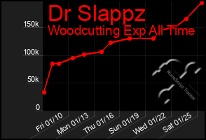 Total Graph of Dr Slappz