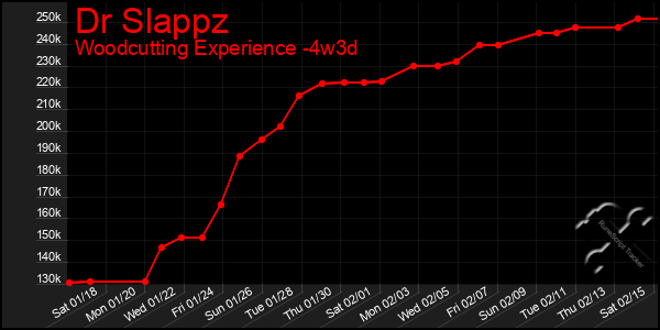 Last 31 Days Graph of Dr Slappz