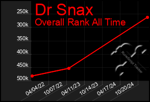 Total Graph of Dr Snax