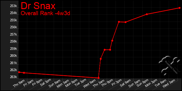 Last 31 Days Graph of Dr Snax