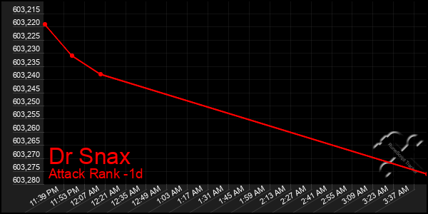 Last 24 Hours Graph of Dr Snax