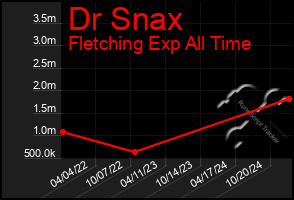 Total Graph of Dr Snax