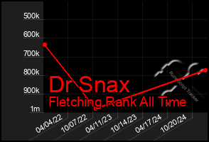 Total Graph of Dr Snax