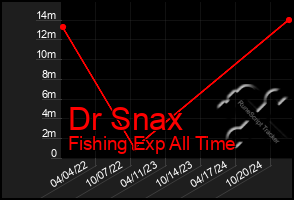 Total Graph of Dr Snax