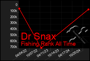 Total Graph of Dr Snax