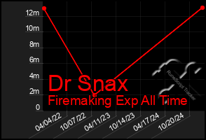 Total Graph of Dr Snax