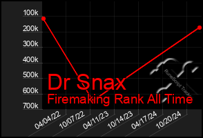 Total Graph of Dr Snax