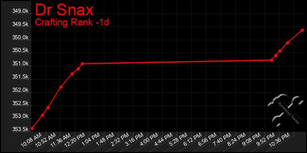 Last 24 Hours Graph of Dr Snax