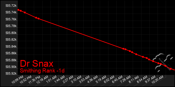 Last 24 Hours Graph of Dr Snax