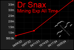 Total Graph of Dr Snax