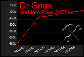 Total Graph of Dr Snax