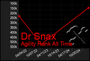 Total Graph of Dr Snax