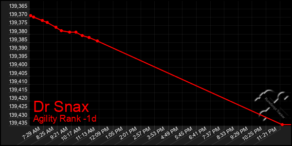 Last 24 Hours Graph of Dr Snax
