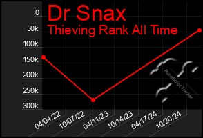 Total Graph of Dr Snax