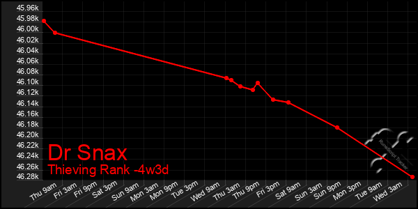 Last 31 Days Graph of Dr Snax