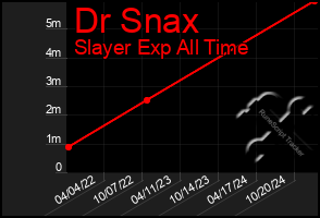 Total Graph of Dr Snax