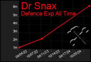 Total Graph of Dr Snax