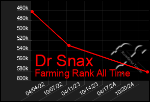 Total Graph of Dr Snax