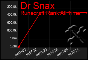 Total Graph of Dr Snax