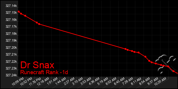 Last 24 Hours Graph of Dr Snax