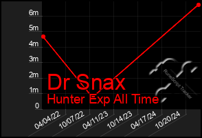 Total Graph of Dr Snax