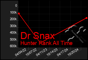 Total Graph of Dr Snax