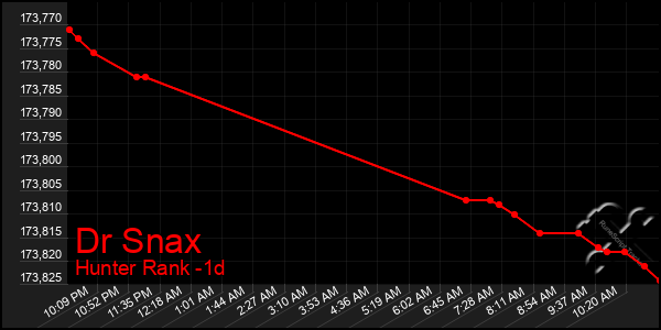 Last 24 Hours Graph of Dr Snax