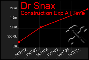 Total Graph of Dr Snax