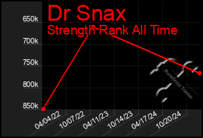 Total Graph of Dr Snax