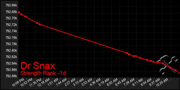 Last 24 Hours Graph of Dr Snax