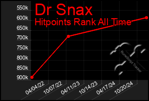 Total Graph of Dr Snax