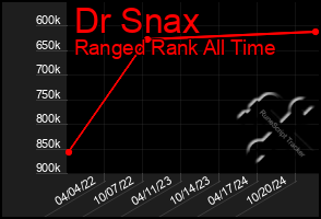 Total Graph of Dr Snax