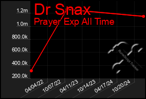 Total Graph of Dr Snax