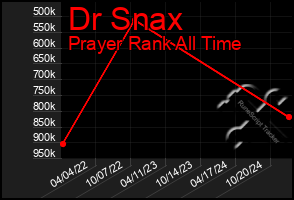 Total Graph of Dr Snax