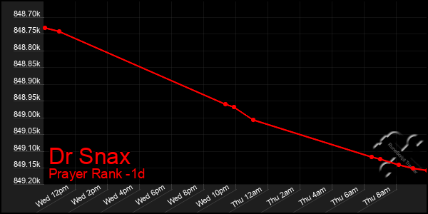 Last 24 Hours Graph of Dr Snax